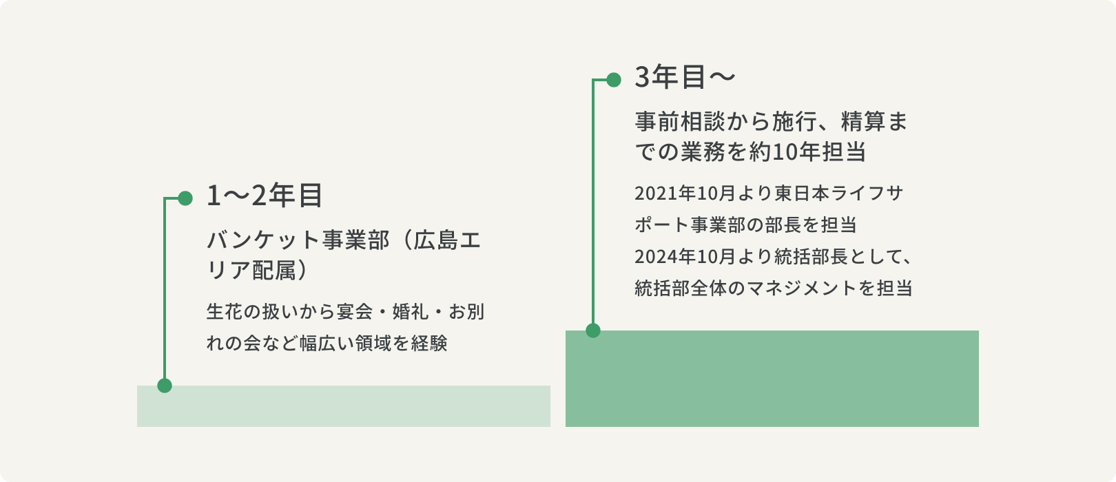 1～2年目バンケット事業部（広島エリア配属）生花の扱いから宴会・婚礼・お別れの会など幅広い領域を経験3年目～事前相談から施行、精算までの業務を約10年担当2021年10月より東日本ライフサポート事業部の部長を担当
2024年10月より統括部長として、統括部全体のマネジメントを担当