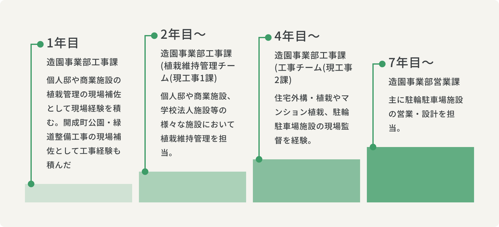 1年目造園事業部工事課個人邸や商業施設の植栽管理の現場補佐として現場経験を積む。開成町公園・緑道整備工事の現場補佐として工事経験も積んだ2年目～造園事業部工事課(植栽維持管理チーム(現工事1課)個人邸や商業施設、学校法人施設等の様々な施設において植栽維持管理を担当。4年目～造園事業部工事課(工事チーム(現工事2課)住宅外構・植栽やマンション植栽、駐輪駐車場施設の現場監督を経験。7年目～造園事業部営業課主に駐輪駐車場施設の営業・設計を担当。