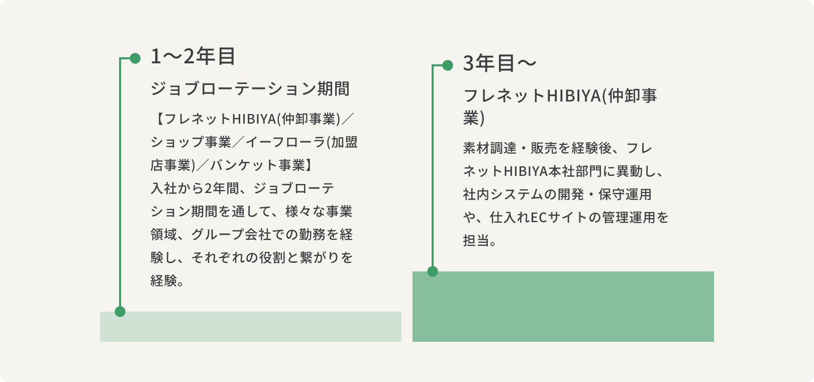 1～2年目ジョブローテーション期間【フレネットHIBIYA(仲卸事業)／ショップ事業／イーフローラ(加盟店事業)／バンケット事業】
入社から2年間、ジョブローテション期間を通して、様々な事業領域、グループ会社での勤務を経験し、それぞれの役割と繋がりを経験。3年目～フレネットHIBIYA(仲卸事業)素材調達・販売を経験後、フレネットHIBIYA本社部門に異動し、社内システムの開発・保守運用や、仕入れECサイトの管理運用を担当。

