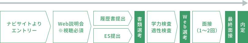 ナビサイトよりエントリー→Web説明会※視聴必須→履歴書またはES提出→書類選考→学力検査・適性検査→Web選考→面接（1～2回）→最終面接→内定