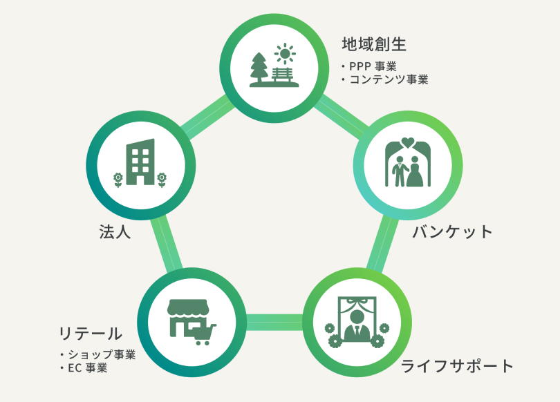 事業領域のイメージ図（地域創生、バンケット、ライフサポート、リテール、法人）