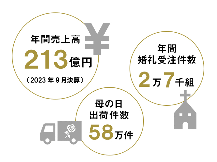 年間売上高213億円（2023年9月決済）／年間婚礼受注件数2万7千組／母の日出荷件数58万件